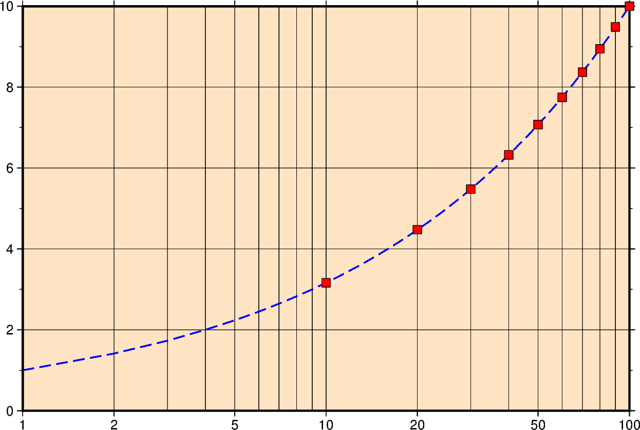 cartesian logarithmic